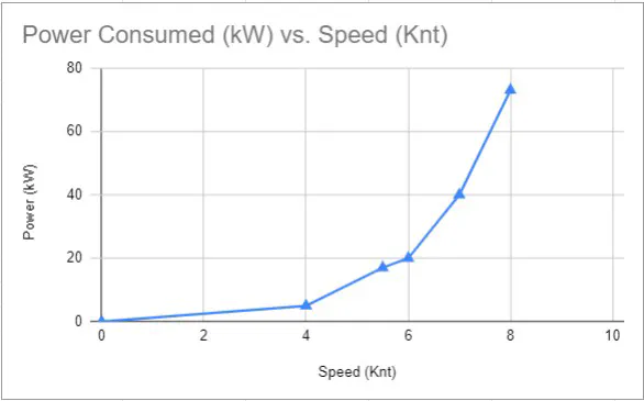 Chart power consumption / speed alter-text